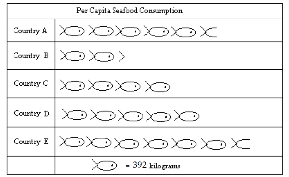 Use the pictograph to answer the question. -For selected countries, this pictograph shows approximately how many kilograms of seafood is consumed by each person (per capita)  annually.   Approximately how many more kilograms of seafood is eaten per person in Country A than in Country B? A)  1274 kilograms B)  882 kilograms C)  784 kilograms D)  1176 kilograms
