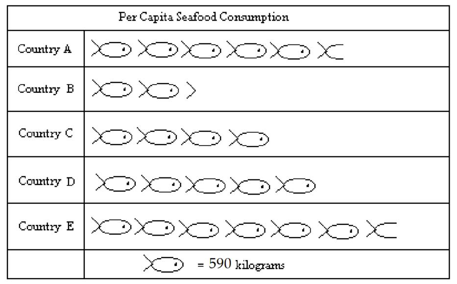  Use the pictograph to answer the question. -For selected countries, this pictograph shows approximately how many kilograms of seafood is consumed by each person (per capita)  annually.   People in Country D eat approximately what percent more seafood than people in Country C? A)   50 \%  B)   75 \%  C)   25 \%  D)   125 \%