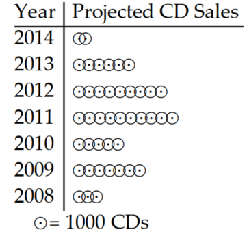 Use the pictograph to answer the question. -This pictograph shows projected sales of compact disks (CDs)  for a popular rock band for seven consecutive years.   In which year will the greatest number of CDs be sold? A)  2009 B)  Not enough information is given. C)  2011 D)  2014