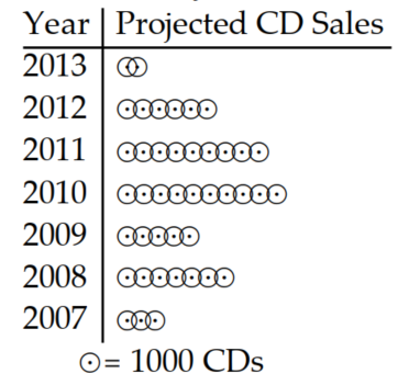  Use the pictograph to answer the question. -This pictograph shows projected sales of compact disks (CDs)  for a popular rock band for seven consecutive years.   How many sales do  6 \mathrm{CD}  symbols represent? A)  Not enough information is given. B)  1000 C)  6 D)  6000 