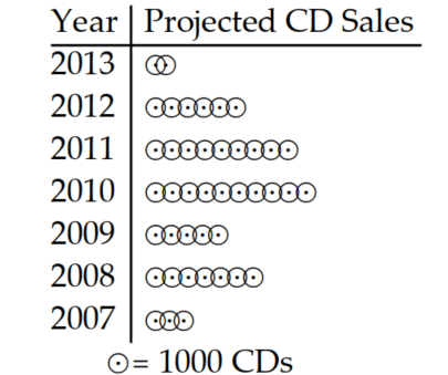  Use the pictograph to answer the question. -This pictograph shows projected sales of compact disks (CDs)  for a popular rock band for seven consecutive years.   Approximately how many CDs will be sold in 2012? A)   6000 \mathrm{CDs}  B)   600 \mathrm{CDs}  C)   9000 \mathrm{CDs}  D)   6 \mathrm{CDs}