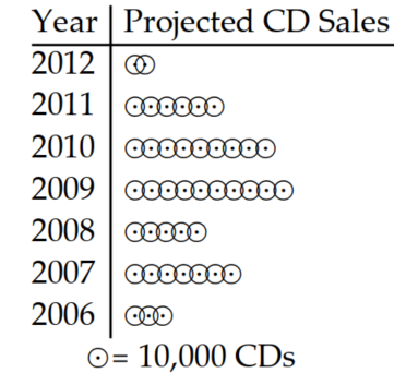  Use the pictograph to answer the question. -This pictograph shows projected sales of compact disks (CDs)  for a popular rock band for seven consecutive years. Year Projected CD Sales   Approximately how many fewer CDs will be sold in 2008 than in 2010? A)   4 \mathrm{CDs}  B)   60,000 \mathrm{CDs}  C)   50,000 \mathrm{CDs}  D)   40,000 \mathrm{CDs}