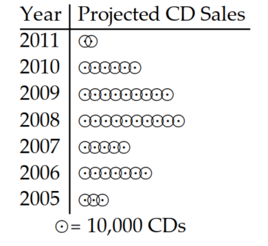 Use the pictograph to answer the question. -This pictograph shows projected sales of compact disks (CDs)  for a popular rock band for seven consecutive years.   Between which two years was there the greatest decline in sales? A)  Between 2009 and 2010 B)  Between 2010 and 2011 C)  Between 2006 and 2007 D)  Between 2007 and 2008