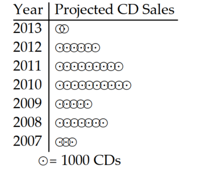  Use the pictograph to answer the question. -This pictograph shows projected sales of compact disks (CDs)  for a popular rock band for seven consecutive years.   The sales for 2010 were how many times the sales for 2012? Write the answer as a mixed number. A)   1 \frac{2}{3}  times B)   2 \frac{2}{3}  times C)  4 times D)   1 \frac{1}{3}  times 