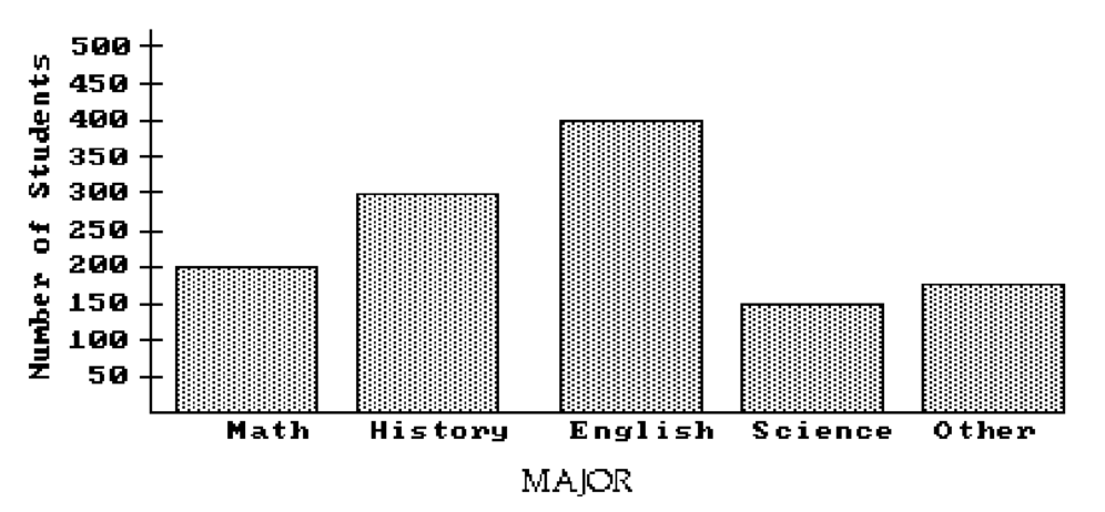 The bar graph below shows the number of students by major in the College of Arts and Sciences. Answer the question.    -About how many students are in the College of Arts and Sciences? A)  1250 B)  1325 C)  1050 D)  1225