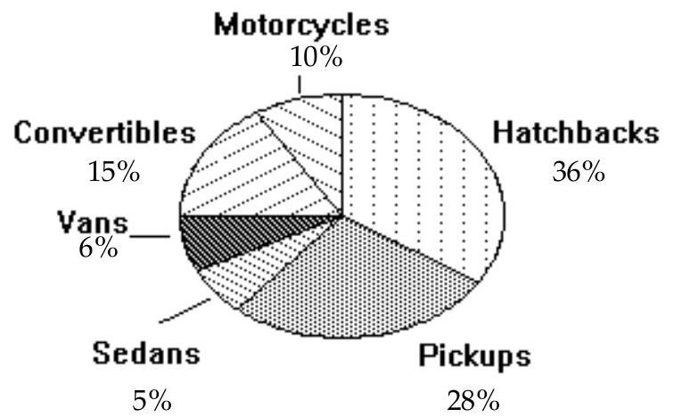  Use the circle graph to solve the problem. -A survey of the 4396 vehicles on the campus of State University yielded the following circle graph.   What percent of the vehicles are hatchbacks? A)   28 \%  B)   6 \%  C)   36 \%  D)   158 \%
