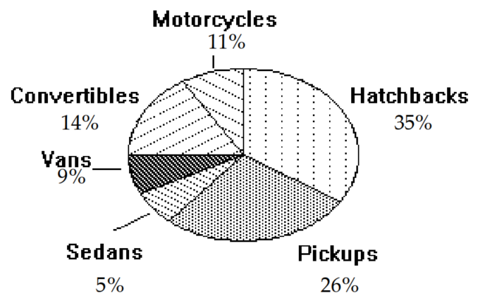  Use the circle graph to solve the problem. -A survey of the 2075 vehicles on the campus of State University yielded the following circle graph.   Together, what percent of the vehicles are either vans or convertibles? A)   5 \%  B)   126 \%  C)   23 \%  D)   14 \%