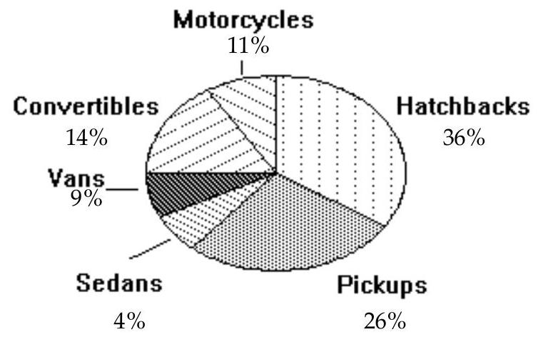 Use the circle graph to solve the problem. -A survey of the 6368 vehicles on the campus of State University yielded the following circle graph.   Find the number of convertibles. Round your result to the nearest whole number. A)  5476 B)  14 C)  573 D)  892