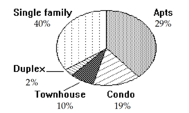 Use the circle graph to solve the problem. -The circle graph shows the percent of the total population of 14,000 of Springfield living in the given types of housing. Round your result to the nearest whole number.   Find the number of people who live in townhouses. A)  12,600 people B)  10 people C)  2100 people D)  1400 people