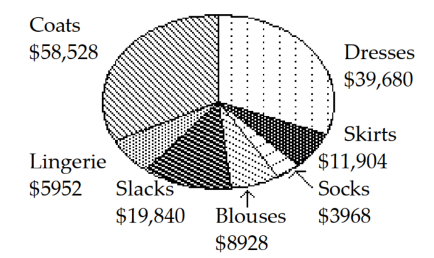  Use the circle graph to solve the problem. -The circle graph below gives the inventory of the women's department of a store.   What is the total inventory? A)   \$ 109,120  B)   \$ 152,768  C)   \$ 148,800  D)   \$ 144,832