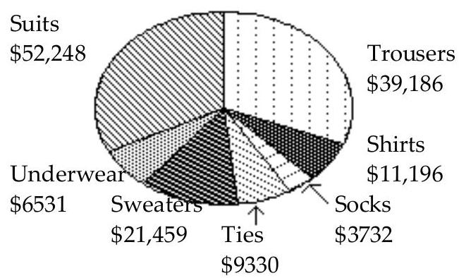 Use the circle graph to solve the problem. -The circle graph below gives the inventory of the men's department of a store.   In which item of apparel does the store have the smallest investment? A)  Socks B)  Shirts C)  Underwear D)  Suits