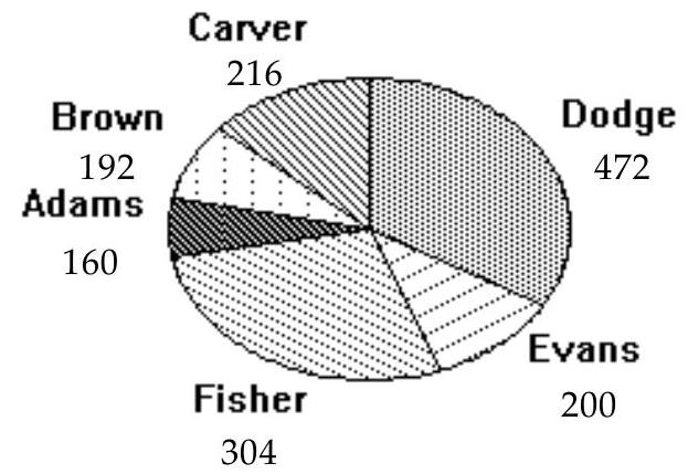Use the circle graph to solve the problem. -The circle graph below gives the number of students in the residence halls at the state university.   Which residence hall has the third highest number of students? A)  Dodge B)  Fisher C)  Carver D)  Adams