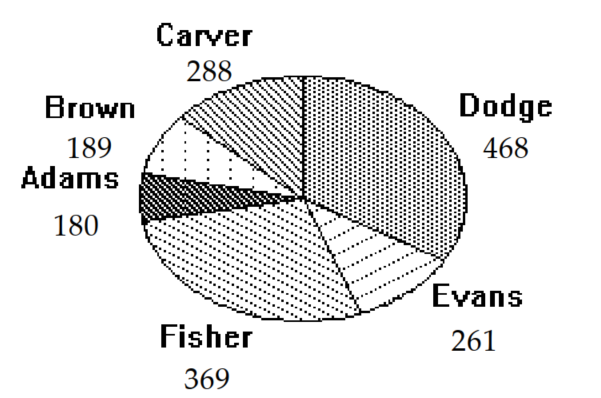  Use the circle graph to solve the problem. -The circle graph below gives the number of students in the residence halls at the state university.   Write the ratio of the number of residents at Adams to the number of students at Carver. A)   \frac{4}{39}  B)   \frac{12}{13}  C)   \frac{8}{5}  D)   \frac{5}{8}