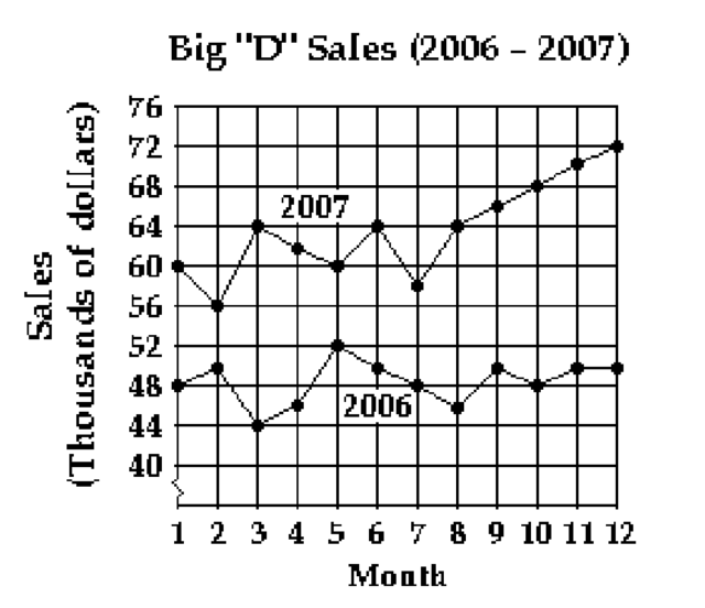 Use this graph to answer the question.    -Which month in 2006 had the lowest sales? A)  Month 2 B)  Month 6 C)  Month 3 D)  Month 8
