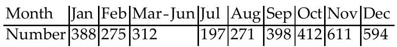 Provide the appropriate response. -Consider the following table, which shows the number of car-deer accidents in Lakeland county by month for the years 1970-1999.     What steps led to creating this table?