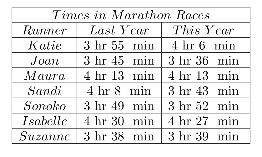Solve. -Katie and some of her friends took part in a marathon race last year and in another one this year. The table shows the times for each person in the two races.   Which runners did better this year than last? A)  Joan, Sandi, Suzanne B)  Katie, Sonoko, Suzanne C)  Joan, Sandi, Isabelle D)  Joan, Sandi, Isabelle, Maura