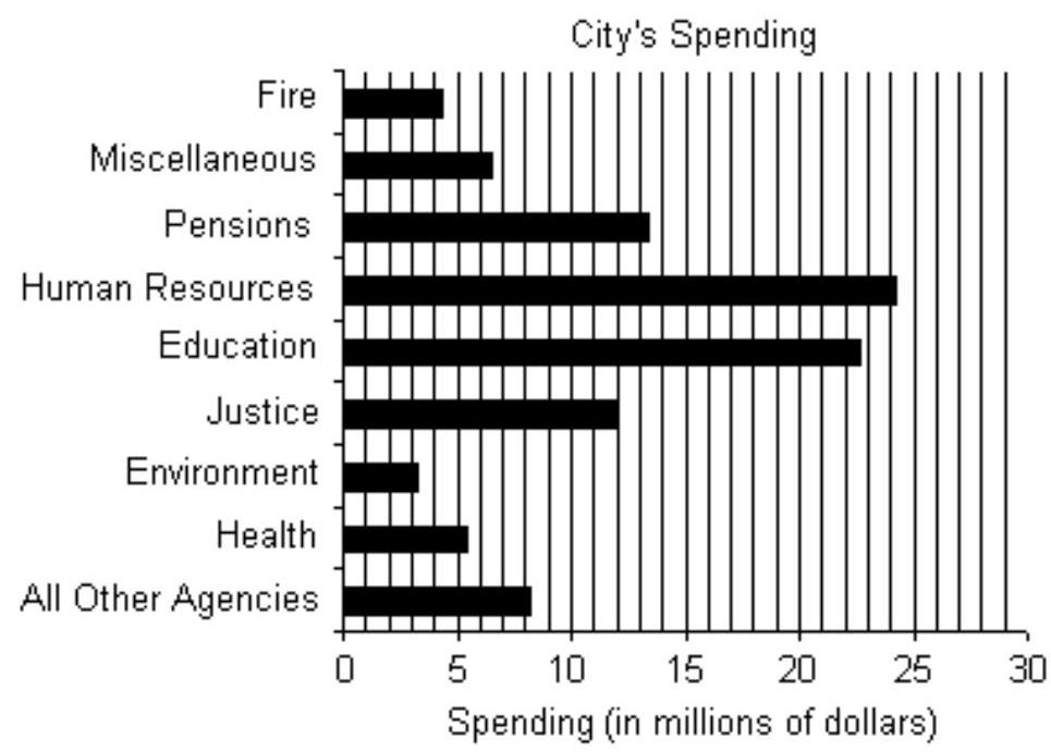 Solve. -The bar graph shows the expenditures of one city government in a recent year.   How much more is spent on Health than on Fire? A)   \$ 4.3  million B)  $2.4 million C)   \$ 2.6  million D)  $1.1 million 