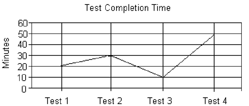 Solve. -A psychologist administers four different tests and then graphs the number of minutes it takes for her patient to complete each test. Determine how many more minutes were needed for the patient to complete Test 4 than to complete Test 3.   A)  10 minutes B)  30 minutes C)  20 minutes D)  40 minutes