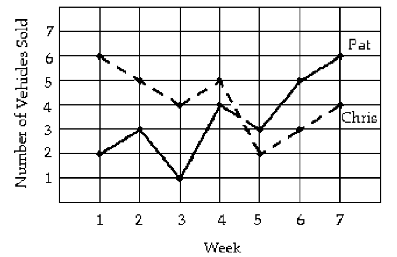 Solve. -The following graph indicates the number of vehicles sold during a seven week period by two different salespeople.   How many more vehicles did Chris sell in the first week than Pat sold in the fourth week? A)  5 vehicles B)  3 vehicles C)  2 vehicles D)  4 vehicles
