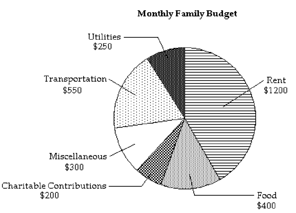  Solve. -The following circle graph displays Chris and Mary Smith's monthly  \$ 2900  family budget.   What fraction of the total monthly budget is spent on charity? A)   \frac{29}{3}  B)   \frac{2}{29}  C)   \frac{3}{29}  D)   \frac{29}{2}