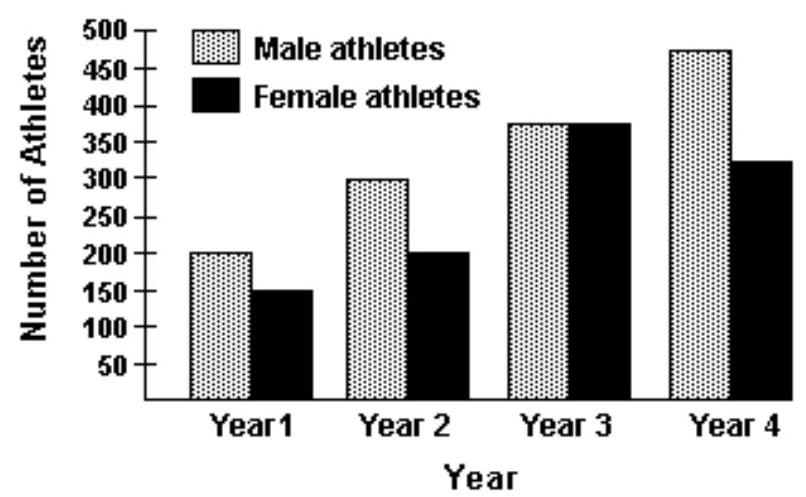 Solve. -The following graph shows the number of male and female athletes at a university over a four-year period.   Which year had the smallest number of male athletes? What was the total number of male athletes that year? A)  Year 4; 475 athletes B)  Year 1; 200 athletes C)  Year 1; 150 athletes D)  Year 2; 300 athletes