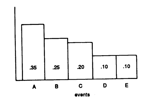 <strong>Data Set 7-6, a theoretical distribution: -Look at Data Set 7-6. The probability of occurrence of Event B or Event E is</strong> A) 1.00 B) .25 C) .35 D) .45.