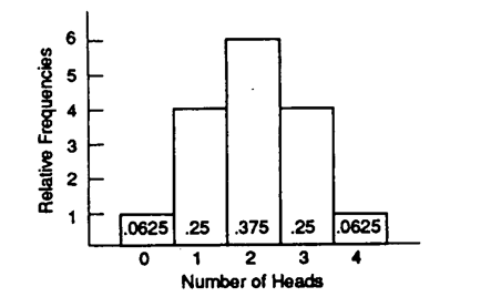 Given the following theoretical distribution of heads when four (4) coins are tossed in the air,    a. what is the probability of throwing four coins and getting four heads? b. what is the probability of throwing four coins and getting either four heads or zero heads? c. what is the probability of throwing four coins and getting an equal number of heads and tails?