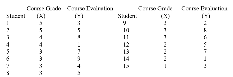 An Introductory Psychology teacher wanted to know the relationship between course grades and course evaluation. He had all students in his Introductory Psychology sections complete a course evaluation. From these evaluations, he randomly selected the course evaluation of 15 students. He correlated their course-evaluation scores with their course grades, letting A = 5, B = 4, C = 3, D = 2, and F = 1. Here are his data.    a. Compute r. b. Interpret r.