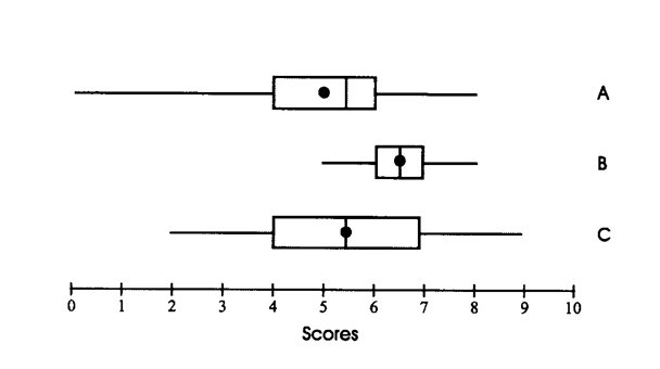 For boxplots A, B, and C: a. Which two frequency distributions are symmetrically distributed? b. Which frequency distribution has the greatest range? c. Which frequency distribution has a 25th percentile score of 6? d. Identify the frequency distributions with a mean of 5. e. Identify the frequency distributions with a median of 5.5.  