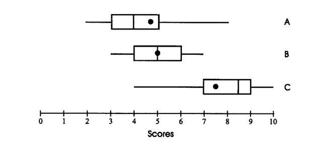For boxplots A, B, and C: a. Which frequency distribution(s) is (are) negatively skewed? b. Which frequency distributions have equal ranges? c. Which frequency distribution has a 25th percentile score of 4? d. What is the mean of distribution C? e. What is the median of distribution A?  