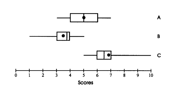 For boxplots A, B, and C: a. Which frequency distribution(s) is (are) positively skewed? b. Which frequency distributions have equal ranges? c. Which frequency distribution has a 75th percentile score of 6? d. What is the mean of distribution B? e. What is the median of distribution C?  