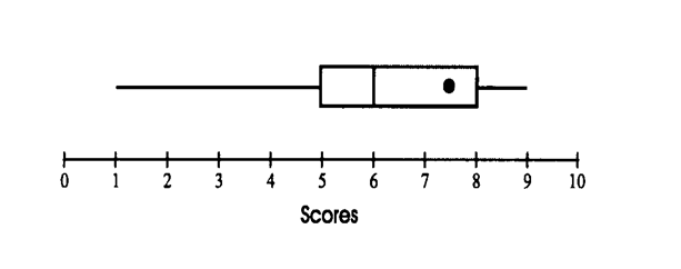 Explain why there appears to be something wrong with the boxplot.  
