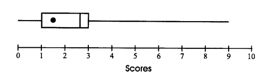 Explain why there appears to be something wrong with the boxplot.  