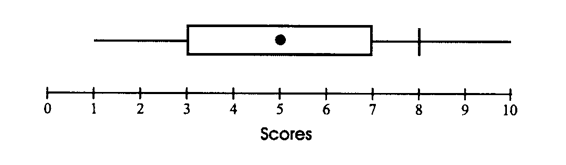 Explain why there appears to be something wrong with the boxplot.  