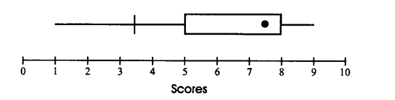 Explain why there appears to be something wrong with the boxplot.  