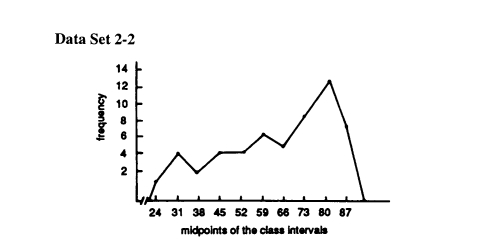 <strong> -The distribution in Data Set 2-2 is</strong> A) positively skewed B) negatively skewed C) symmetrical D) not skewed at all.