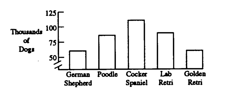 <strong>Data Set 2-3 The graph in Data Set 2-3 is based on registration figures by the American Kennel Club. -The proper name for the graph in Data Set 2-3 is</strong> A) frequency polygon B) histogram C) bar graph D) line graph.