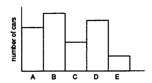 <strong>Describe each figure below as a frequency polygon, histogram, or line graph. - </strong> A) frequency polygon B) histogram C) line graph