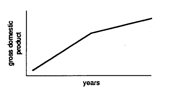 <strong>Describe each figure below as a frequency polygon, histogram, or line graph. - </strong> A) frequency polygon B) histogram C) line graph