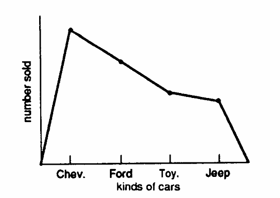 <strong>Identify each graph below as correct or incorrect. Describe what is wrong with each incorrect one. - </strong> A) correct B) incorrect