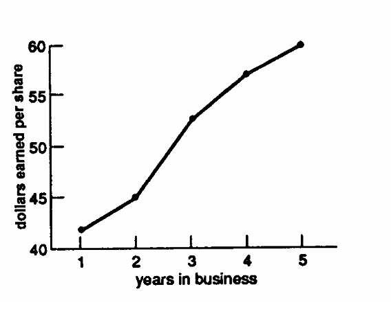 <strong>Identify each graph below as correct or incorrect. Describe what is wrong with each incorrect one. - </strong> A) correct B) incorrect