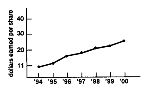 <strong>Describe each graph below as correct or incorrect. Tell what is wrong with the incorrect one(s). - </strong> A) correct B) incorrect