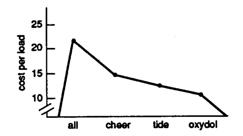 <strong>Describe each graph below as correct or incorrect. Tell what is wrong with the incorrect one(s). - </strong> A) correct B) incorrect