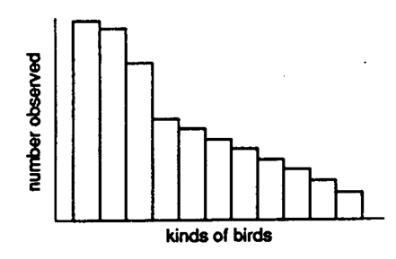 Describe each graph below as correct or incorrect. Tell what is wrong with the incorrect one(s) . -  A)  correct B)  incorrect
