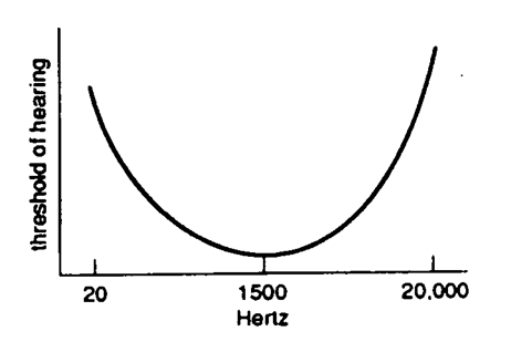 Describe each graph below as correct or incorrect. Tell what is wrong with the incorrect one(s) . -  A)  correct B)  incorrect