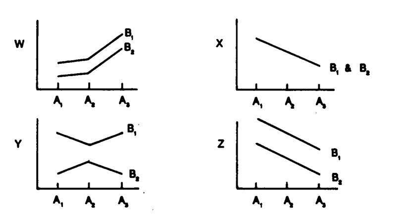 <strong>Data Set 13-3: -Refer to Data Set 13-3. The figure that shows an interaction is</strong> A) W B) X C) Y D) Z E) none of the other alternatives are correct.