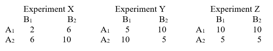 <strong>Data Set 13-8: N = 10 for each cell. -In Data Set 13-8, the main effect of B could be significant in</strong> A) X and Y B) X and Z C) Y and Z D) X