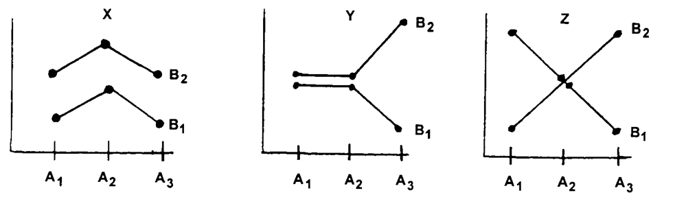 <strong>Data Set 13-9: Each point represents a mean based on 5 scores. -In Data Set 13-9, the main effect of B could be significant in</strong> A) X and Y B) X and Z C) Y and Z