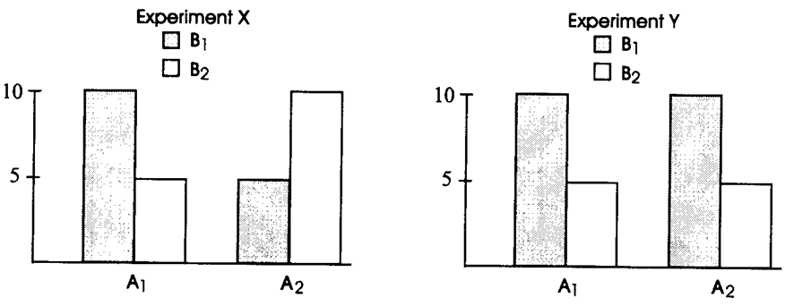 <strong>Data Set 13-10: The bar graphs show the results of Experiment X and Experiment Y. Each bar is based on a sample of 8. -In Data Set 13-10, there appears to be an interaction in Experiment</strong> A) X B) Y C) both X and Y D) neither X nor Y.