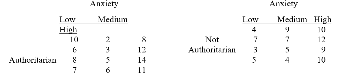 An experimental psychologist thought that there was a relationship between people's problem-solving ability and their parents' attitudes toward authority. In addition, the psychologist thought that anxiety might affect problem-solving ability. In this experiment, 12 participants were chosen whose parents were authoritarian and 12 were chosen whose parents were very nonauthoritarian. Anxiety was manipulated in the experiment by the instructions given to the participants. There were three different sets of instructions. Each participant solved a set of complex problems. The time to solve the problem was the dependent variable. Analyze the scores with a factorial ANOVA and interpret the results.  